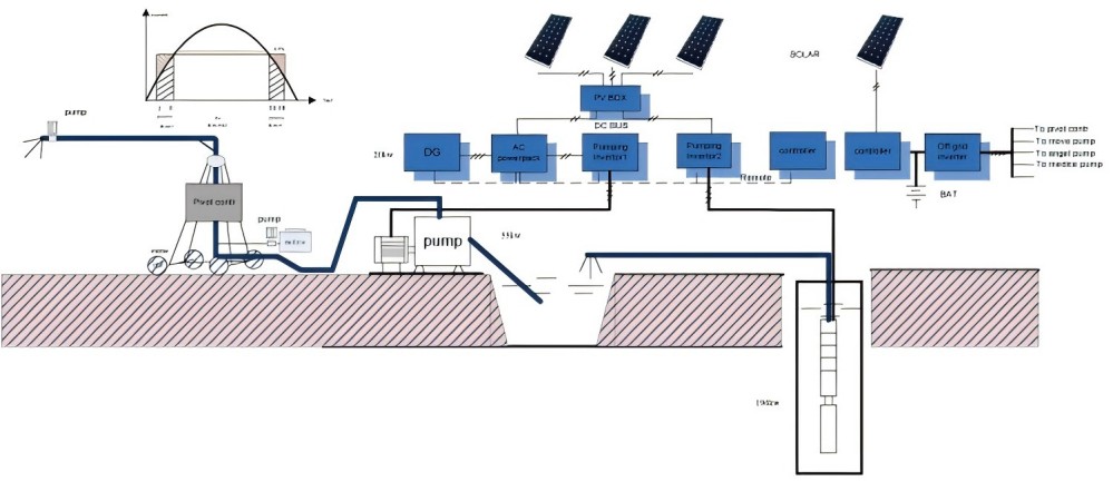 Diagram-Of-Solar-Sprinkler-Irrigation-System-For-Farm-Field.jpg