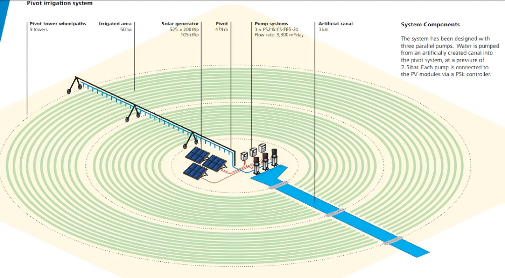 Dirgram-Of-Solar-Sprinkler-Irrigation-System-Used-For-Farm.png