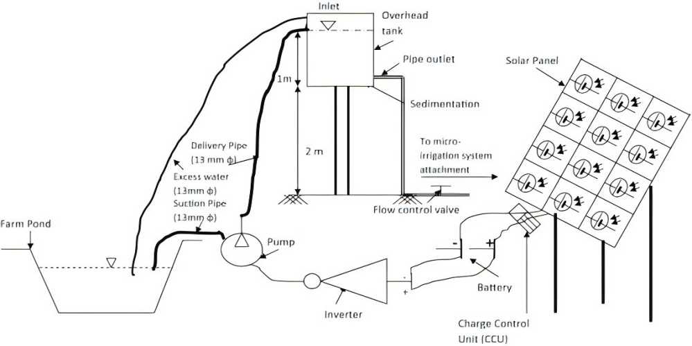 Solar-Drip-Irrigation-System-For-Farm-And-Irrigation-System.jpg
