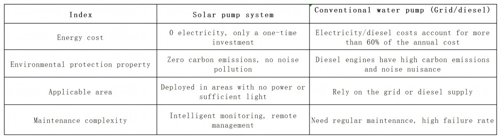Technology-comparison-solar pump-VS-traditional pump.jpg