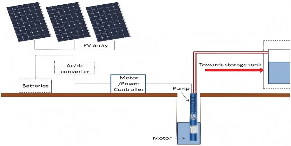 Schematic-diagram-of-a-solar-water-pump-Optional-components-are-shown-in-dashed-frames.jpg