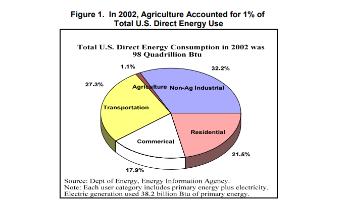 Agriculture Accounted for 1% of total US energy use-solar pump system is necessory.png