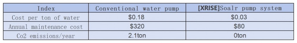 Conventional water pump and soalr water pump conventional compared-solar water pump get a huge advantage.jpg