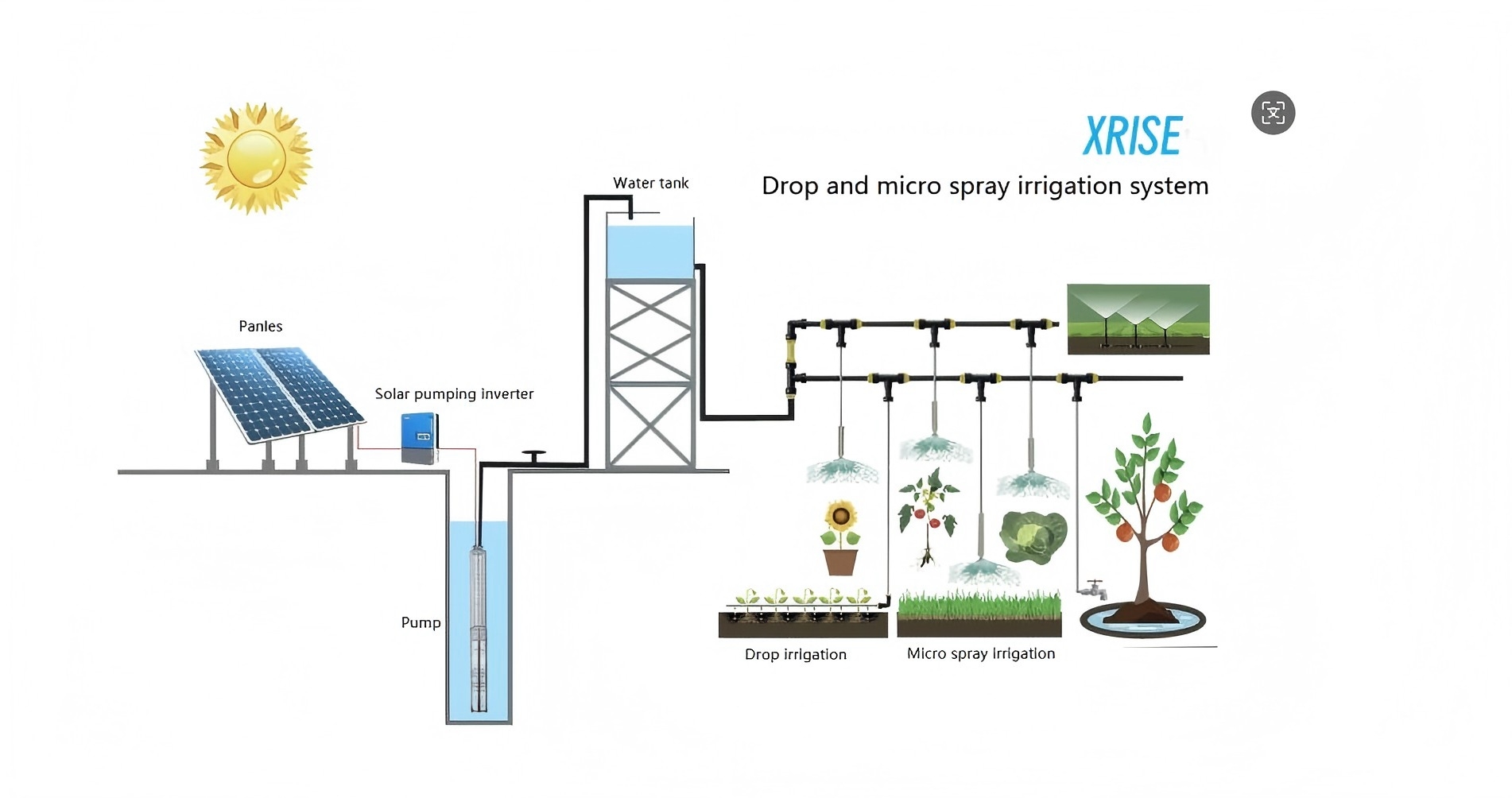 Solar pumping system for irrigation and off grid using for home.jpg