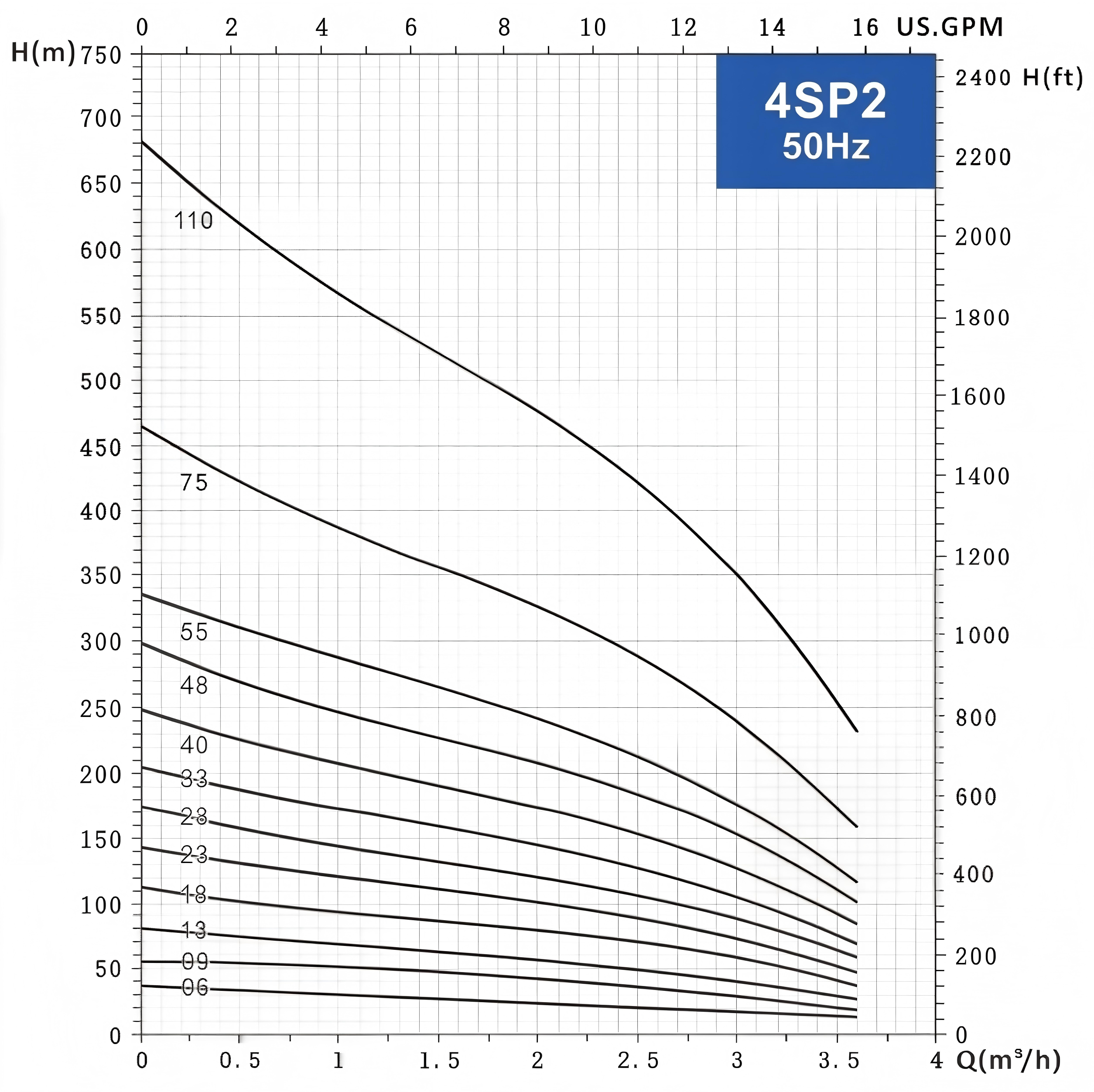Curve-submersible-water-pump.png Curve of submersible water pump.png