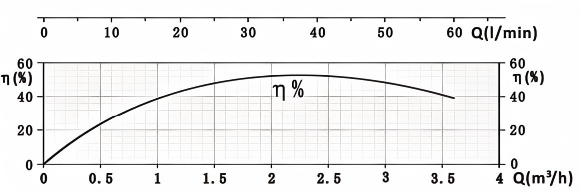Curve of submersible water pump.png