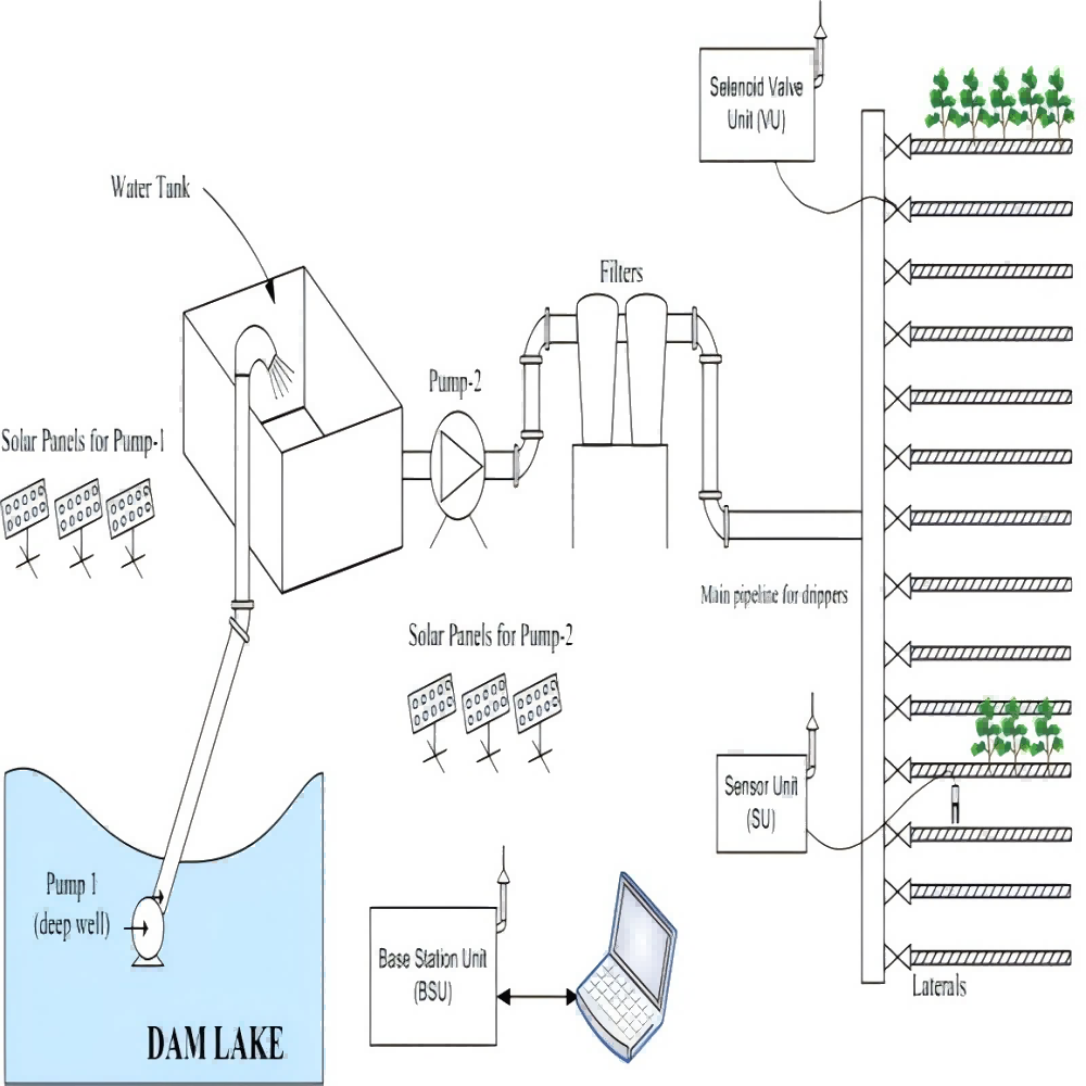 Solar Drip Irrigation Solution